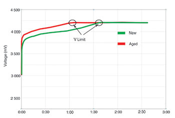 Figure 2. Observing charge times of a new and aged Li-ion battery in stage 1.